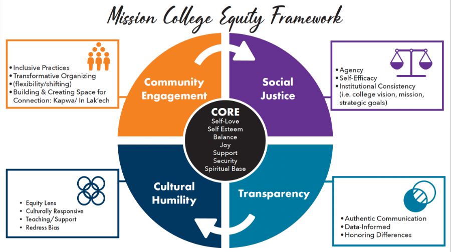 Education Equity: Equalization for All Structural Frameworks of Learning